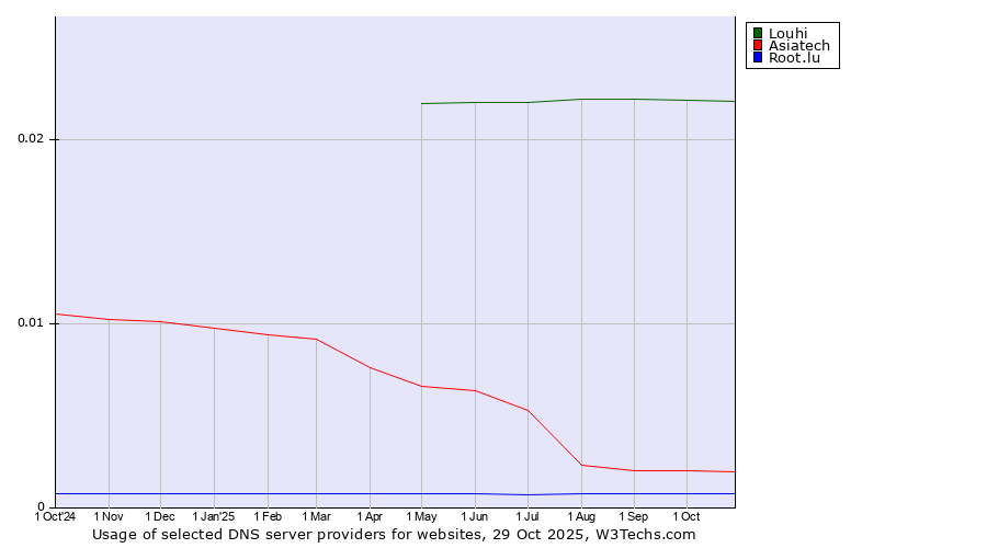 Historical trends in the usage of Louhi vs. Asiatech vs. Root.lu