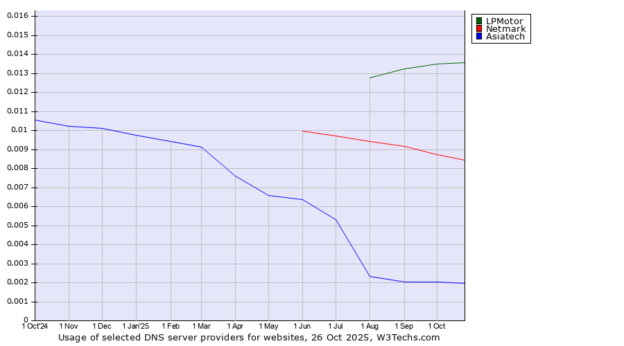Historical trends in the usage of LPMotor vs. Netmark vs. Asiatech