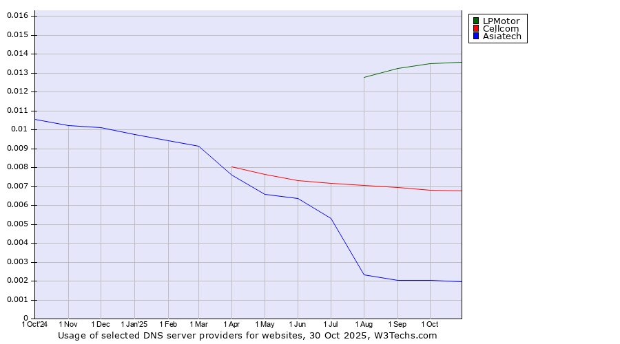 Historical trends in the usage of LPMotor vs. Cellcom vs. Asiatech