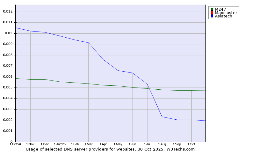 Historical trends in the usage of M247 vs. Maxcluster vs. Asiatech