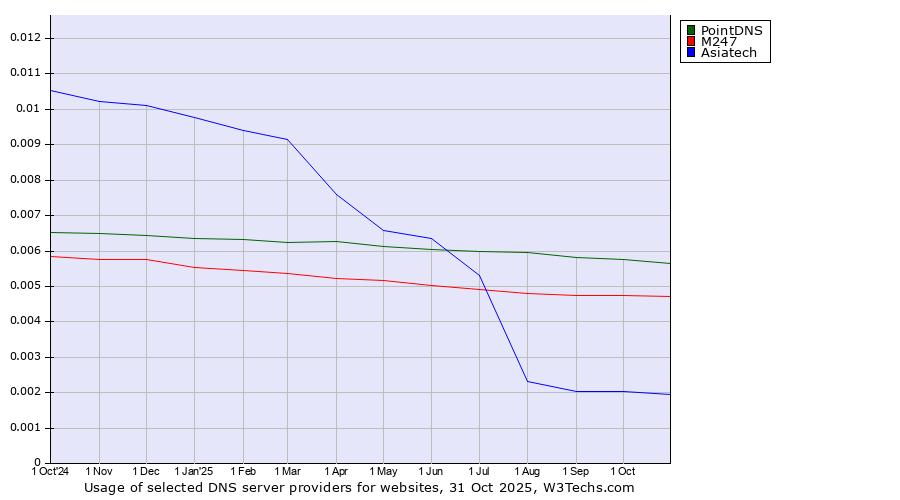 Historical trends in the usage of PointDNS vs. M247 vs. Asiatech