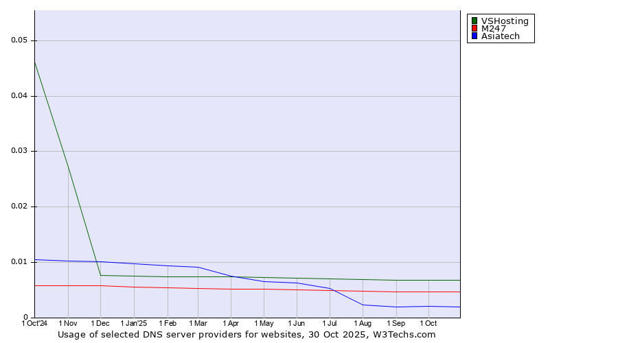 Historical trends in the usage of VSHosting vs. M247 vs. Asiatech