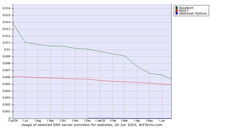 Historical trends in the usage of Asiatech vs. M247 vs. Webhost Python