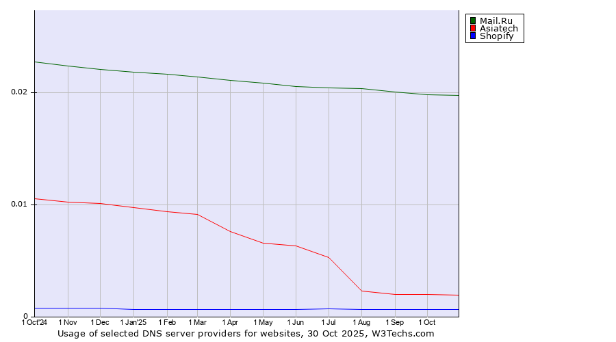 Historical trends in the usage of Mail.Ru vs. Asiatech vs. Shopify