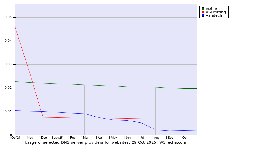 Historical trends in the usage of Mail.Ru vs. VSHosting vs. Asiatech
