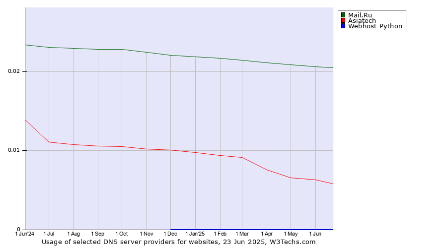 Historical trends in the usage of Mail.Ru vs. Asiatech vs. Webhost Python