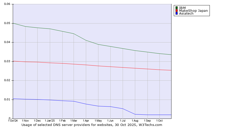 Historical trends in the usage of IBM vs. MakeShop Japan vs. Asiatech