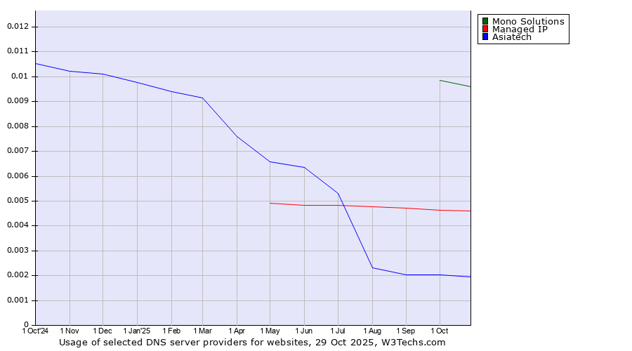Historical trends in the usage of Mono Solutions vs. Managed IP vs. Asiatech