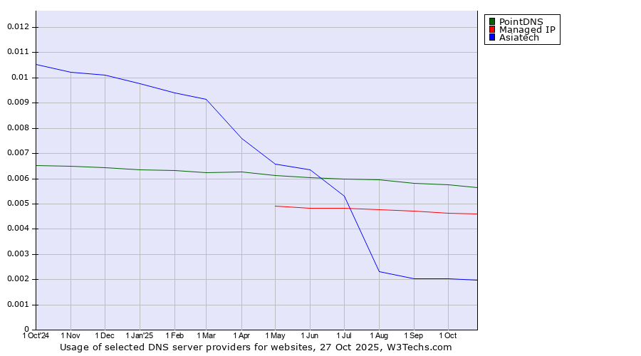 Historical trends in the usage of PointDNS vs. Managed IP vs. Asiatech