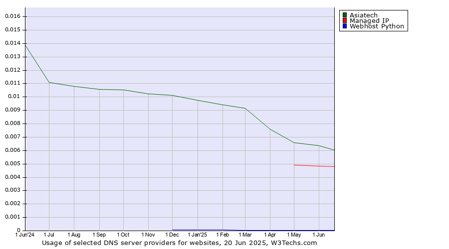 Historical trends in the usage of Asiatech vs. Managed IP vs. Webhost Python