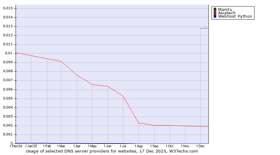 Historical trends in the usage of Manitu vs. Asiatech vs. Webhost Python