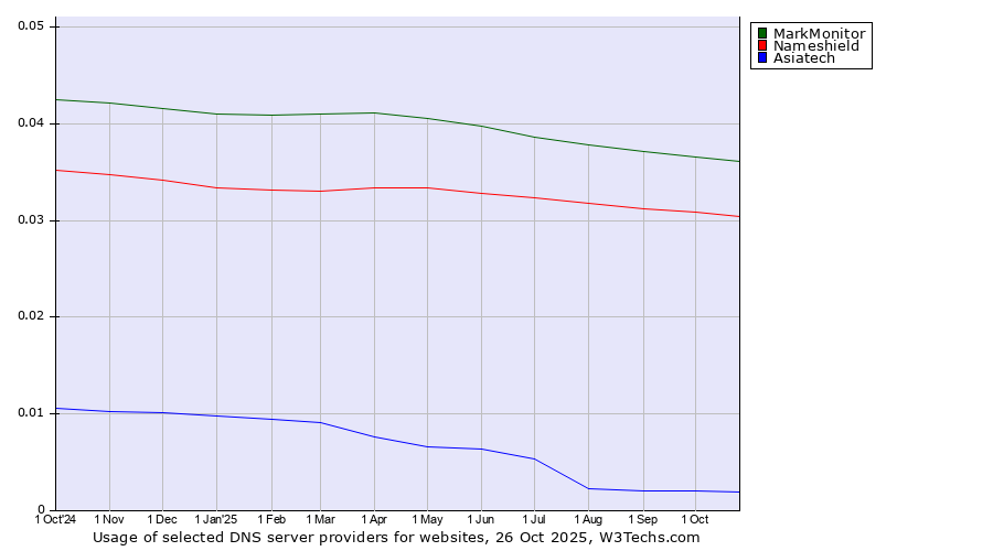 Historical trends in the usage of MarkMonitor vs. Nameshield vs. Asiatech
