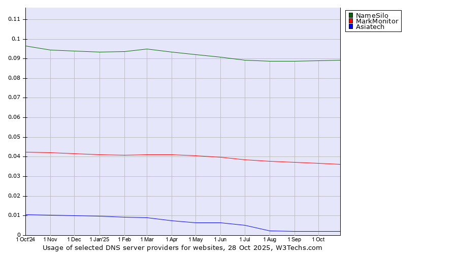 Historical trends in the usage of NameSilo vs. MarkMonitor vs. Asiatech
