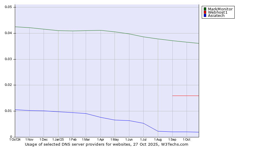 Historical trends in the usage of MarkMonitor vs. Webhost1 vs. Asiatech