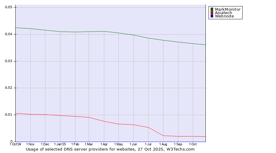 Historical trends in the usage of MarkMonitor vs. Asiatech vs. Webnode