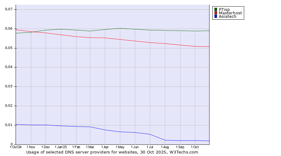 Historical trends in the usage of PTisp vs. Masterhost vs. Asiatech