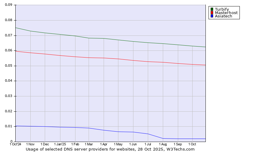 Historical trends in the usage of Turbify vs. Masterhost vs. Asiatech