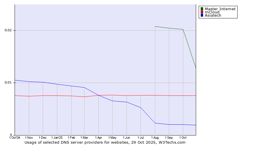 Historical trends in the usage of Master Internet vs. mCloud vs. Asiatech