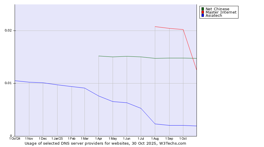 Historical trends in the usage of Master Internet vs. Net Chinese vs. Asiatech