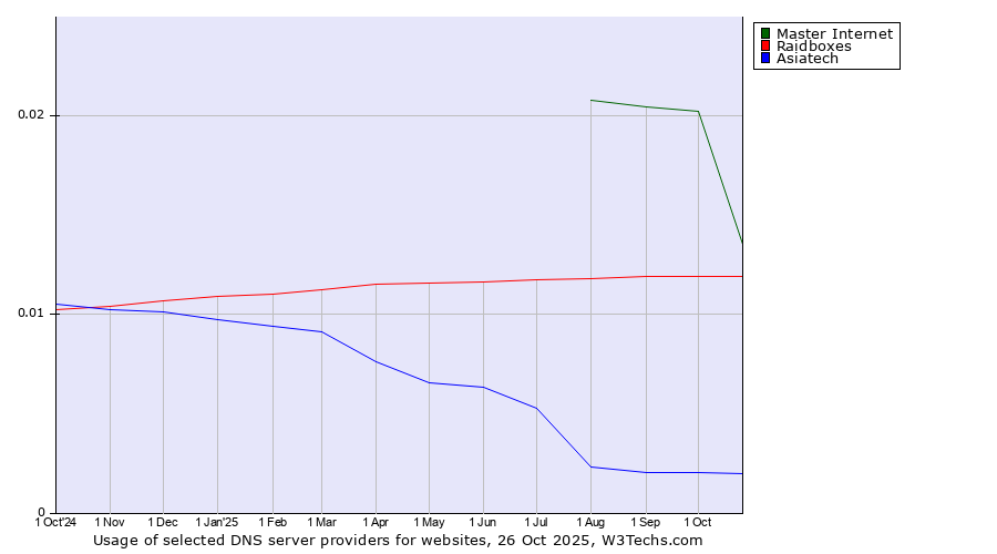 Historical trends in the usage of Master Internet vs. Raidboxes vs. Asiatech
