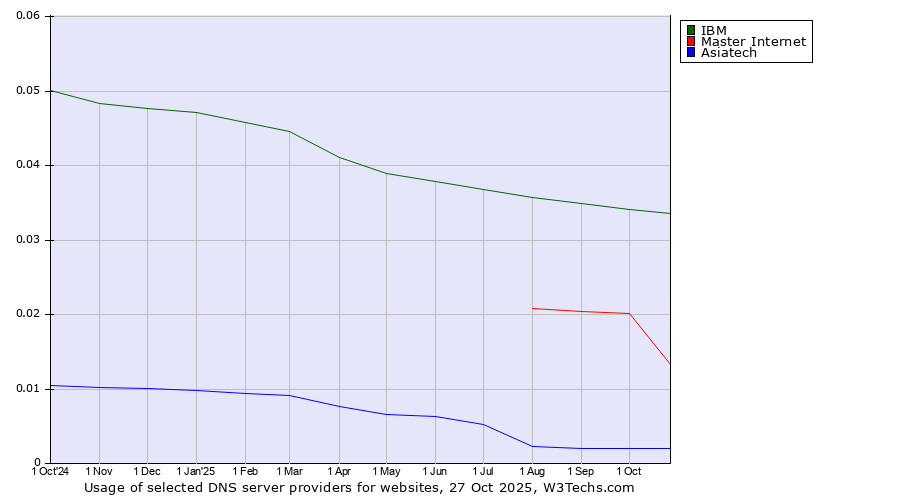 Historical trends in the usage of IBM vs. Master Internet vs. Asiatech