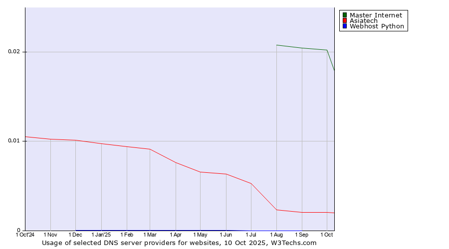 Historical trends in the usage of Master Internet vs. Asiatech vs. Webhost Python