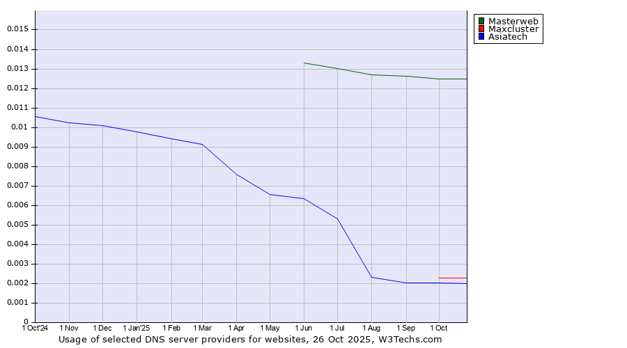 Historical trends in the usage of Masterweb vs. Maxcluster vs. Asiatech