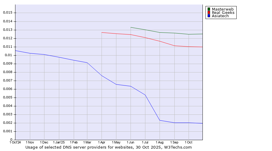 Historical trends in the usage of Masterweb vs. Real Geeks vs. Asiatech