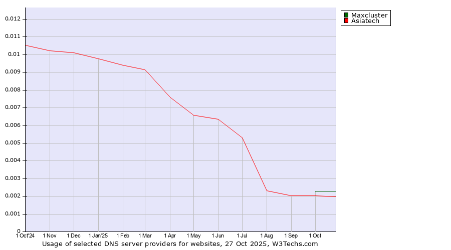 Historical trends in the usage of Maxcluster vs. Asiatech