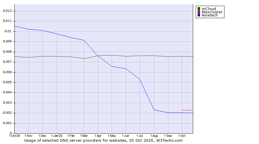 Historical trends in the usage of mCloud vs. Maxcluster vs. Asiatech