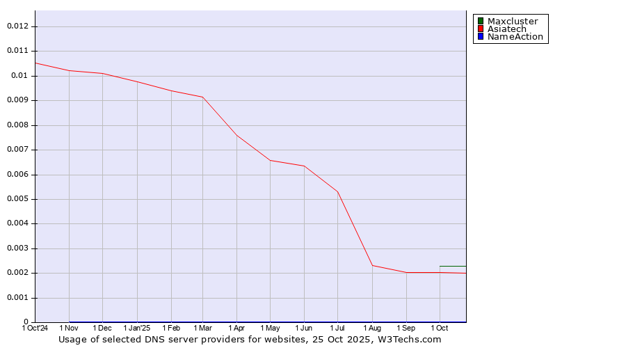 Historical trends in the usage of Maxcluster vs. Asiatech vs. NameAction