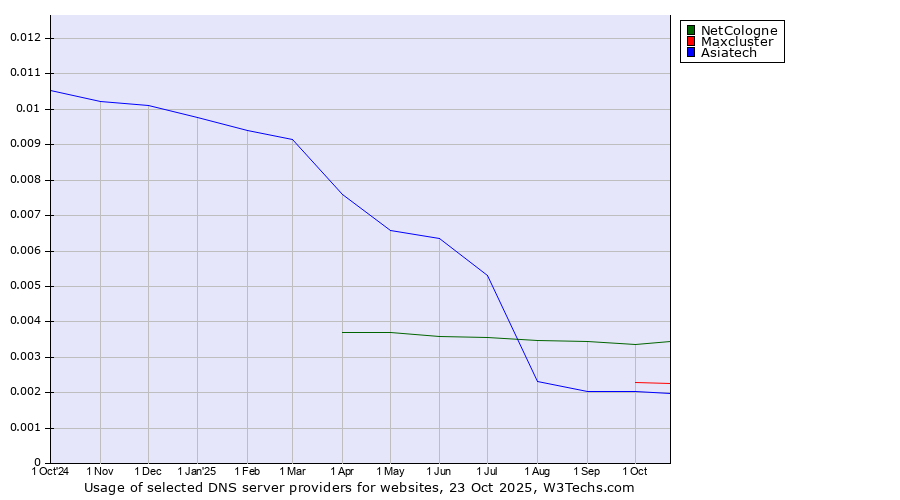 Historical trends in the usage of NetCologne vs. Maxcluster vs. Asiatech