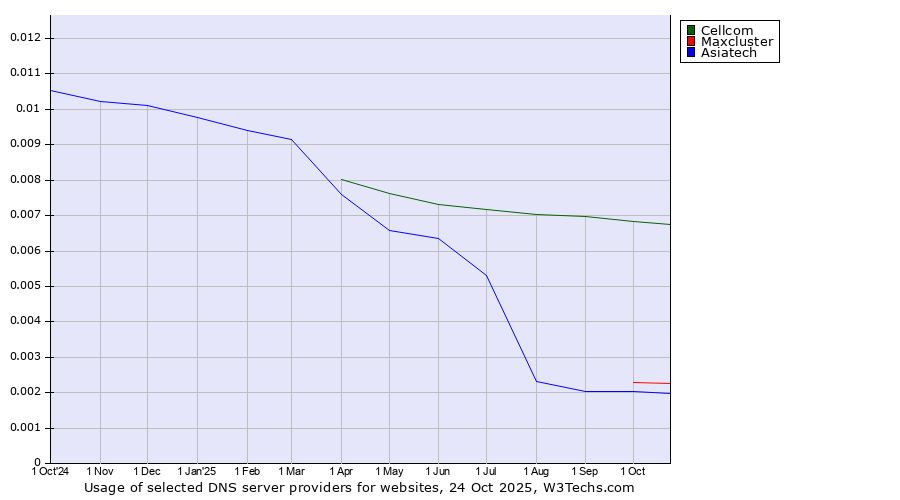 Historical trends in the usage of Cellcom vs. Maxcluster vs. Asiatech