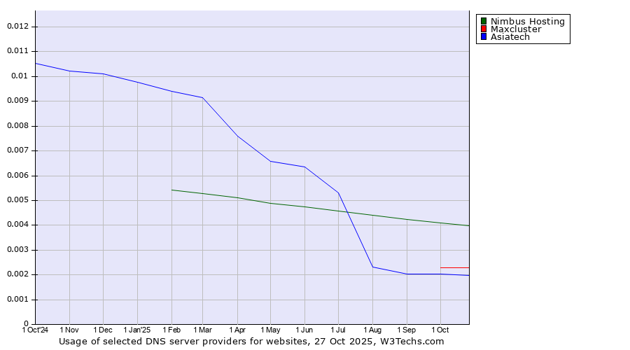 Historical trends in the usage of Nimbus Hosting vs. Maxcluster vs. Asiatech