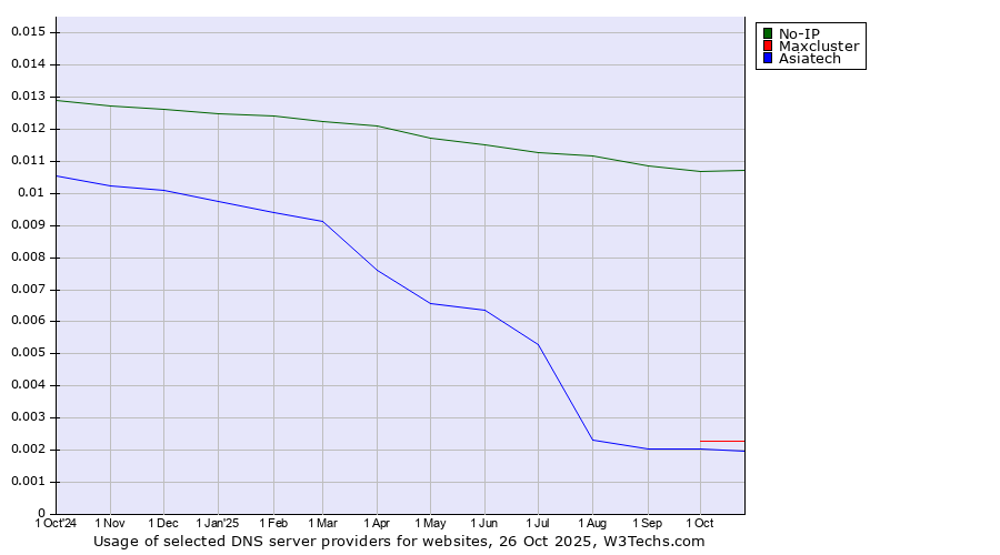 Historical trends in the usage of No-IP vs. Maxcluster vs. Asiatech