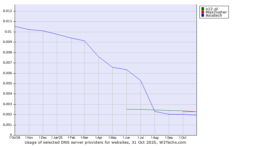 Historical trends in the usage of o12.pl vs. Maxcluster vs. Asiatech