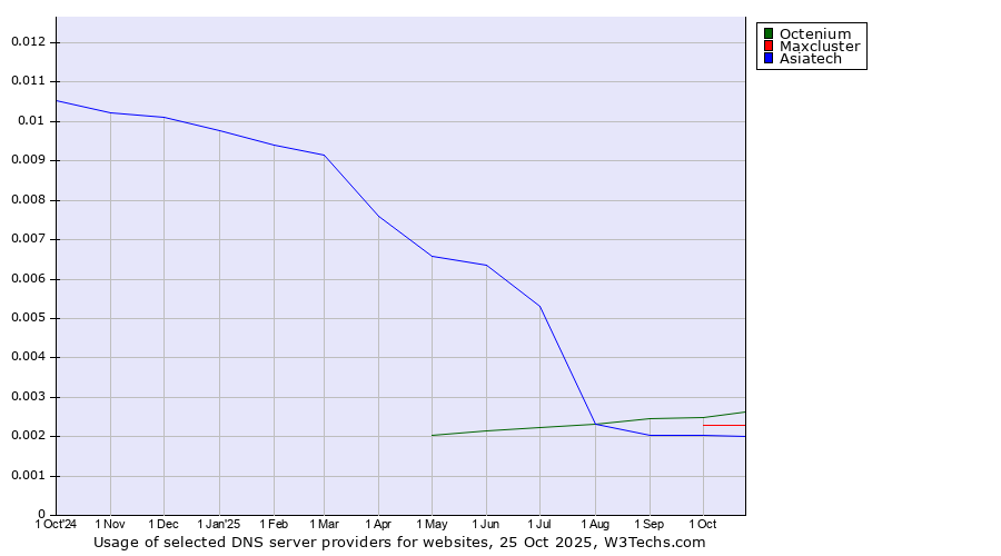 Historical trends in the usage of Octenium vs. Maxcluster vs. Asiatech