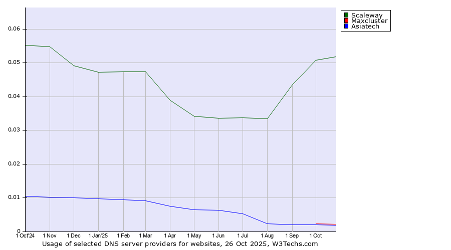 Historical trends in the usage of Scaleway vs. Maxcluster vs. Asiatech