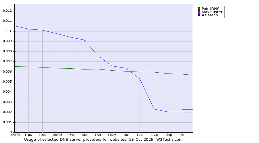 Historical trends in the usage of PointDNS vs. Maxcluster vs. Asiatech