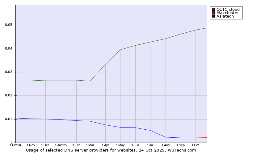 Historical trends in the usage of QUIC.cloud vs. Maxcluster vs. Asiatech