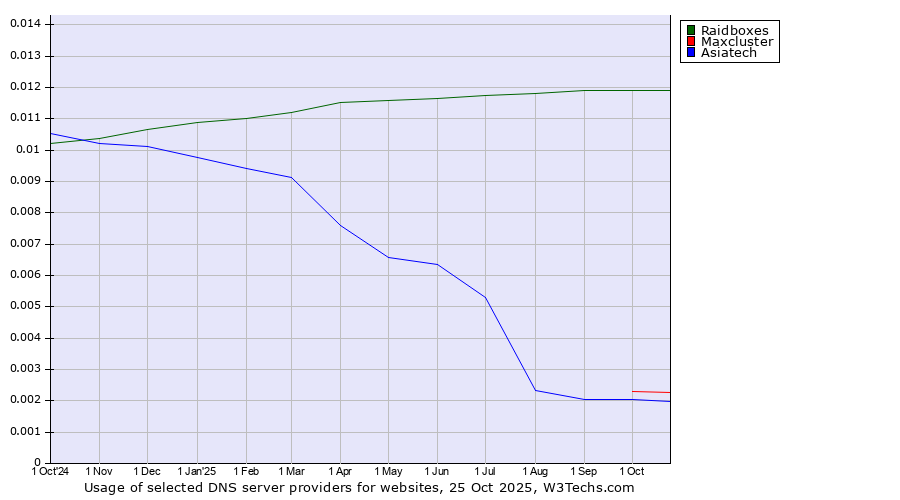 Historical trends in the usage of Raidboxes vs. Maxcluster vs. Asiatech