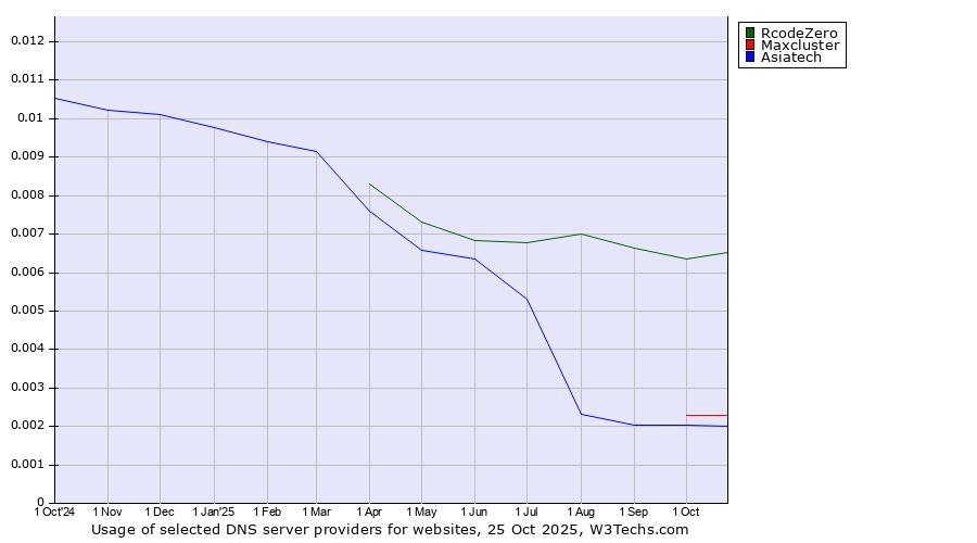 Historical trends in the usage of RcodeZero vs. Maxcluster vs. Asiatech