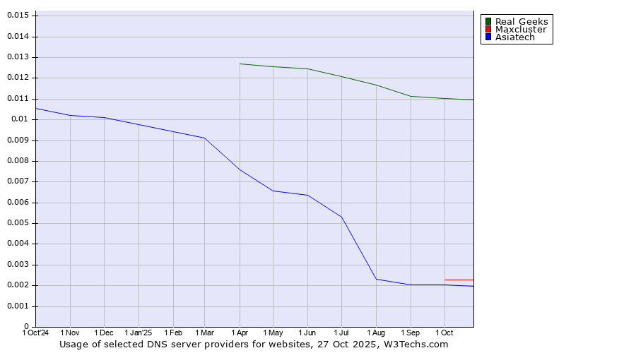 Historical trends in the usage of Real Geeks vs. Maxcluster vs. Asiatech