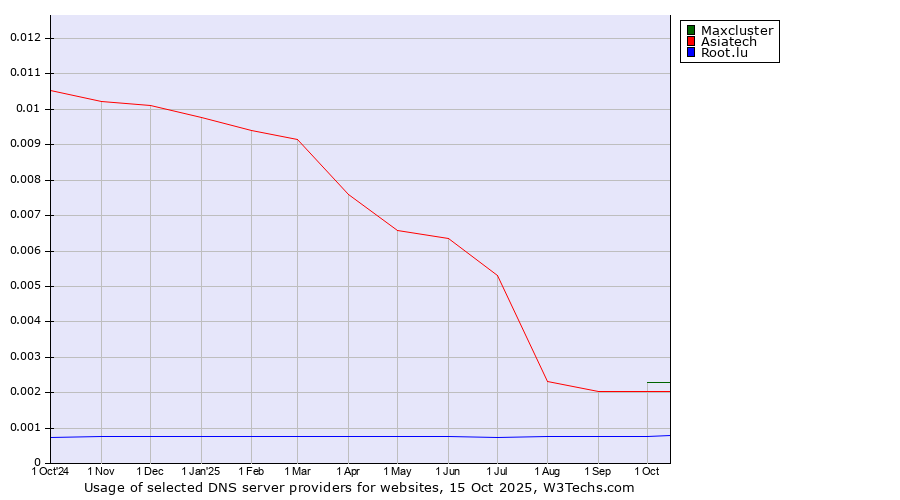 Historical trends in the usage of Maxcluster vs. Asiatech vs. Root.lu