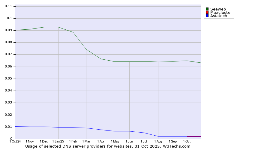 Historical trends in the usage of Seeweb vs. Maxcluster vs. Asiatech