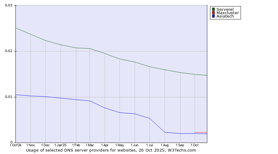 Historical trends in the usage of Serverel vs. Maxcluster vs. Asiatech