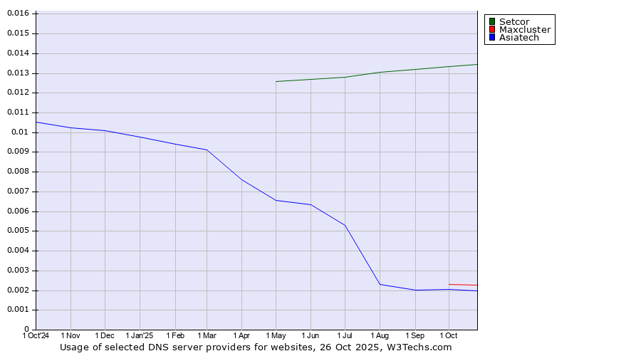 Historical trends in the usage of Setcor vs. Maxcluster vs. Asiatech
