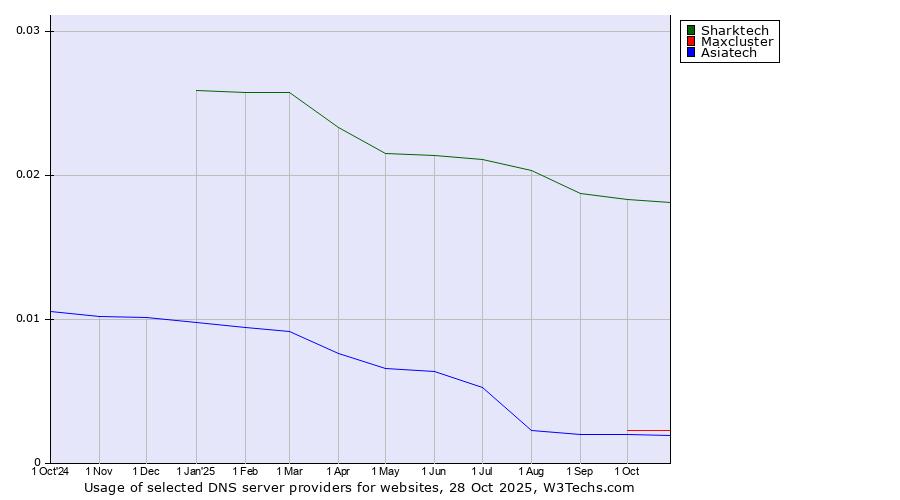 Historical trends in the usage of Sharktech vs. Maxcluster vs. Asiatech