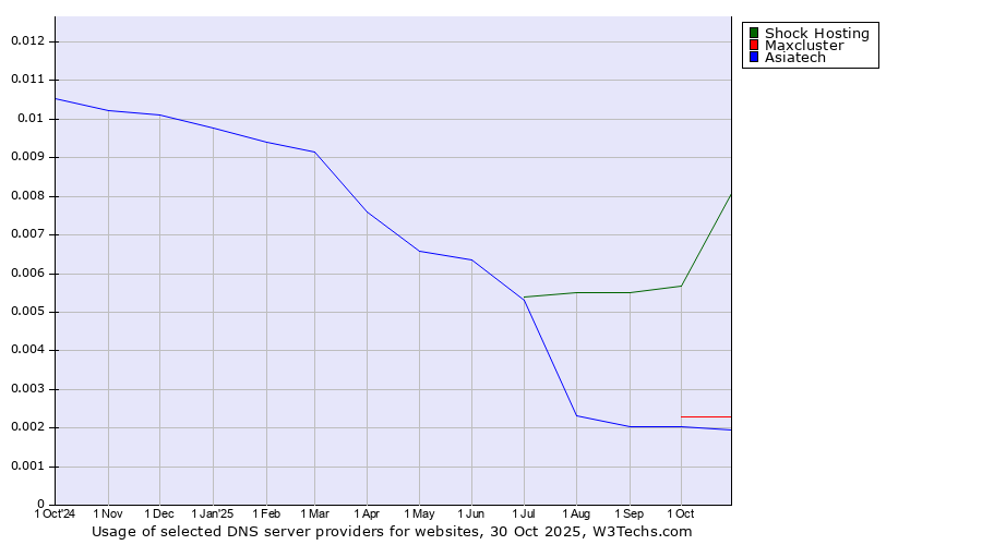 Historical trends in the usage of Shock Hosting vs. Maxcluster vs. Asiatech