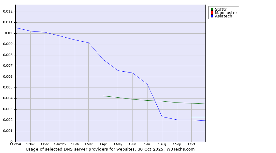 Historical trends in the usage of Softtr vs. Maxcluster vs. Asiatech